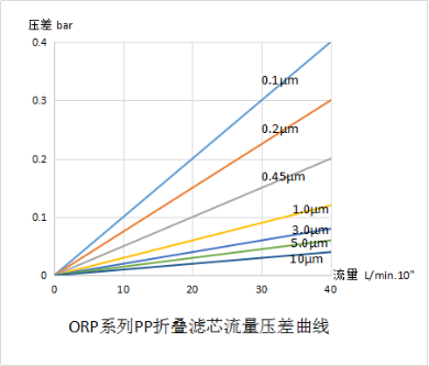 PP折叠滤芯流量曲线图 image.png